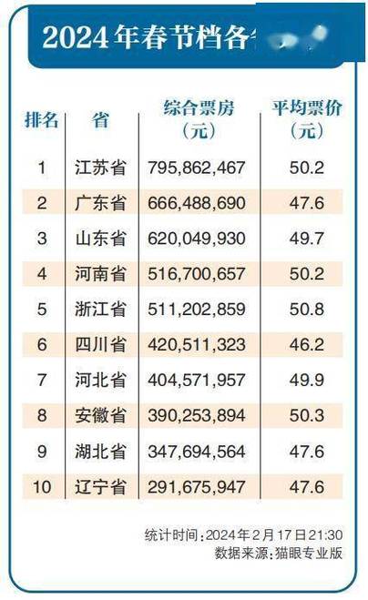 2021年电影票房排行榜前十名,最佳精选数据资料_手机版24.02.60